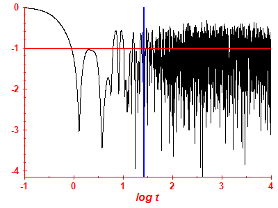 Survival probability log